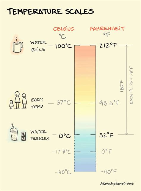 Significance of 0 Degrees Celsius