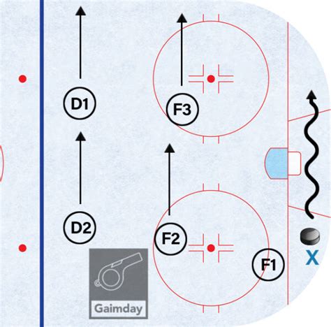 A diagram illustrating the 1-2-2 forecheck