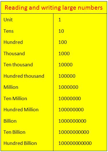 A graphical representation of the number 100 million