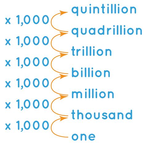 A graphical representation of 100 million in numbers