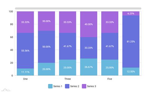 100% Stacked Bar Chart