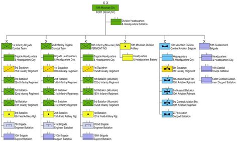 10th Mountain Division 2nd Brigade Structure