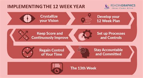 12 Week Year Concept