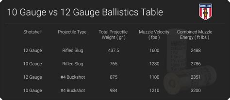 12 Gauge Shell Ballistics