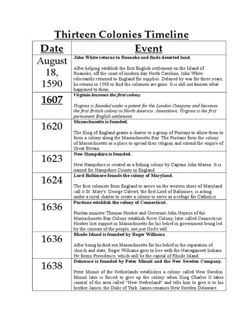 A timeline of the 13 Colonies