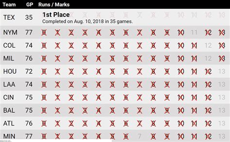 13 Run Pool Template Accuracy