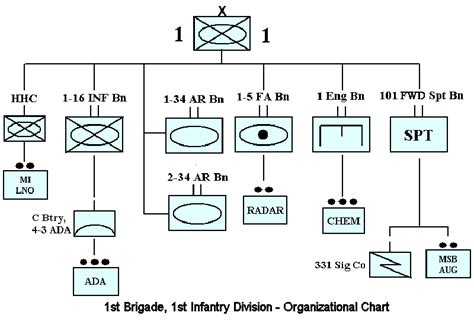 1st Brigade Combat Team history