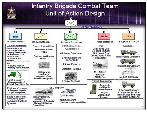 1st Brigade Combat Team organizational structure