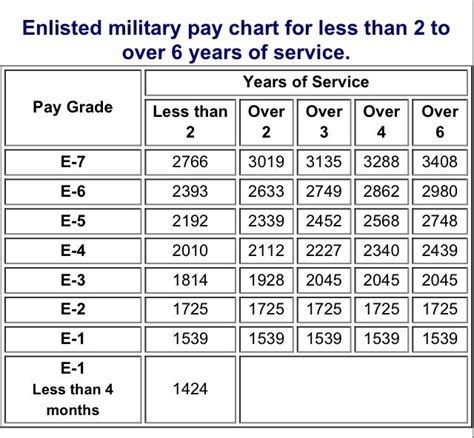 2015 Army pay grades chart