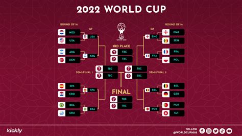 2022 World Cup Bracket Template Predictions