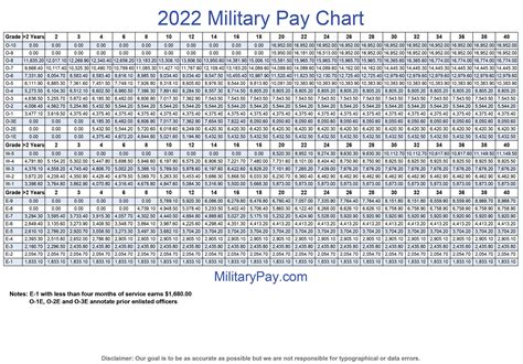 2024 Military Pay Chart for Reserves