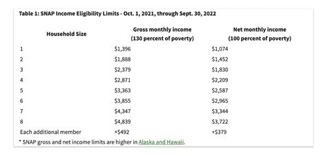 2025 SNAP Benefits Schedule