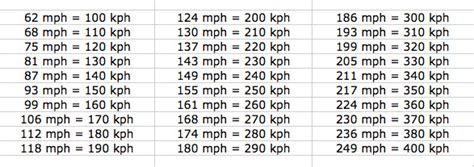 Common conversion errors when converting 250 kilometers to miles per hour