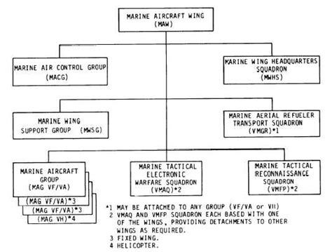 2d Marine Aircraft Wing Organizational Structure