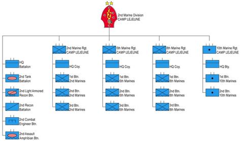 A diagram showing the organizational structure of the 2nd Battalion, 3rd Marines