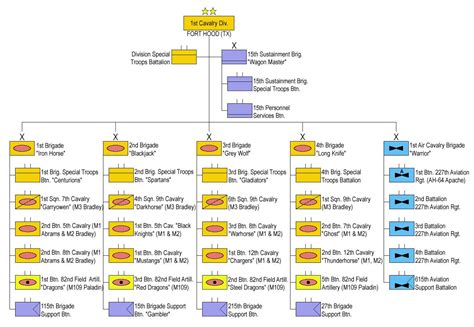 2nd Cavalry Regiment Structure