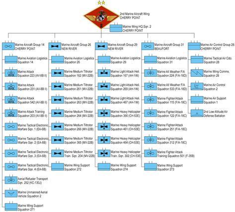 2nd Marine Air Wing Structure