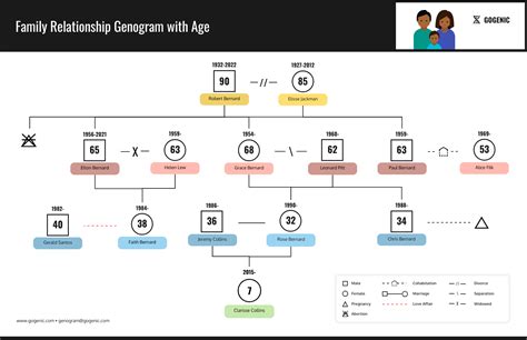 3 Generation Family History Map