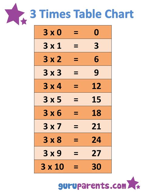 3 Times Table Chart Apps