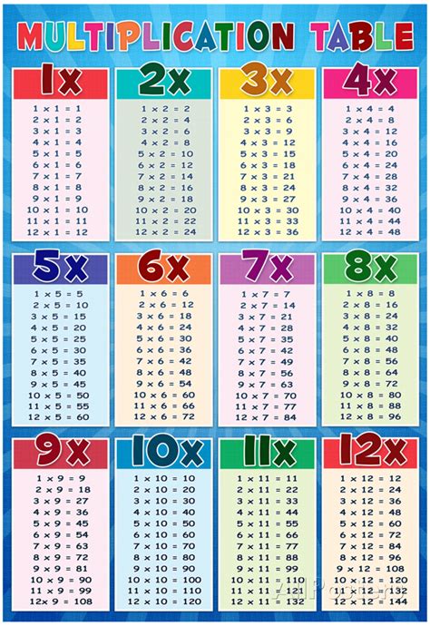 3 Times Table Chart for Kids