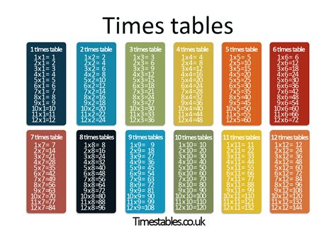 3 Times Table Chart Games