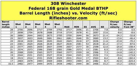 Ballistic coefficient chart for 308 Winchester