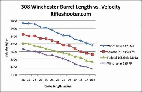 Muzzle velocity chart for 308 Winchester