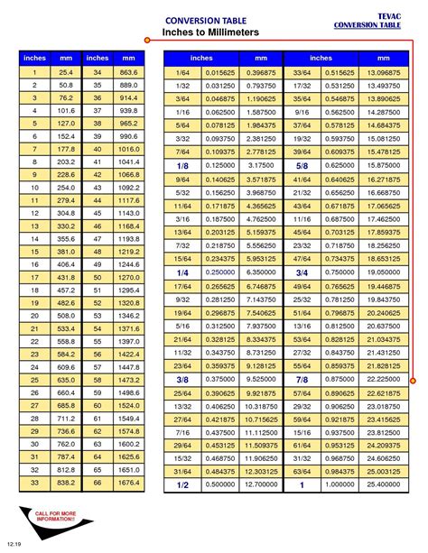 Conversion charts for mm to inches