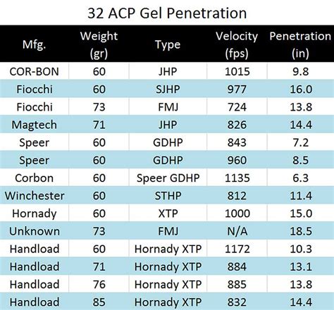 Stopping Power Comparison: 32 Auto vs 32 ACP