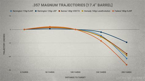 A shooting range with.357 Magnum firearms