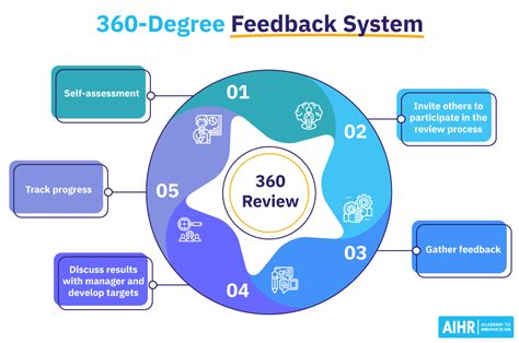 360-Degree Feedback