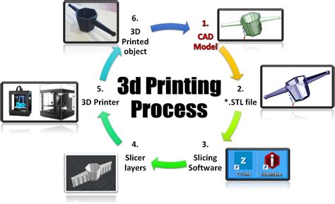 Description of 3D Printing Process