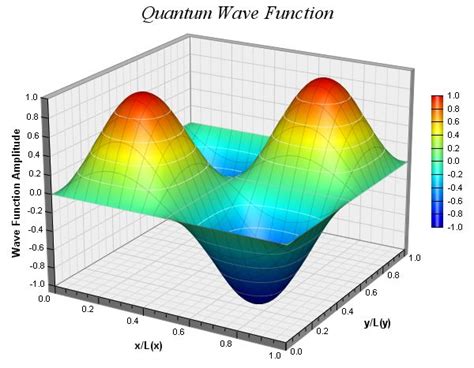 3D Surface Chart Equation