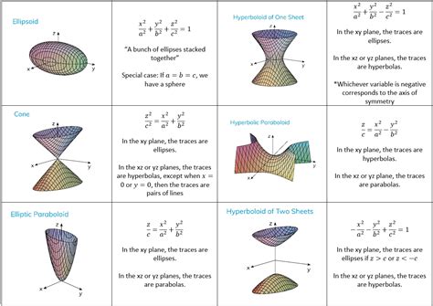 3D Surface Chart Equation 6