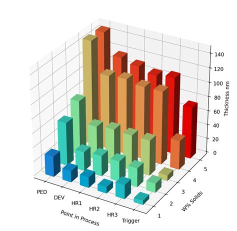 3D Bar Chart Example