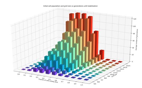 3D Bar Chart