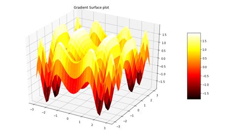 3D Surface Plot Example