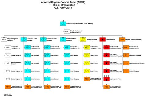 3rd Brigade Combat Team structure