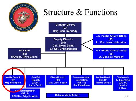 3rd Marine Expeditionary Force organization structure