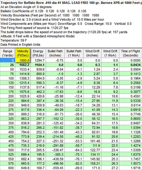 41 Mag Ammo Velocity Chart