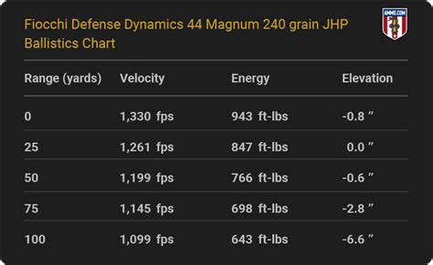 44 Magnum Cartridge Ballistics