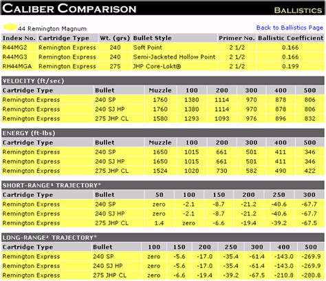 Ballistic performance of the.44 Remington Magnum cartridge