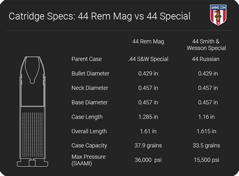 A comparison chart showing the.44 Special's recoil compared to other calibers