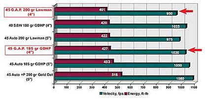 45 GAP Velocity