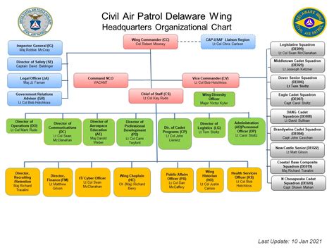 4th MAW Organization Chart