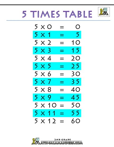 5 Times Table Chart Printable