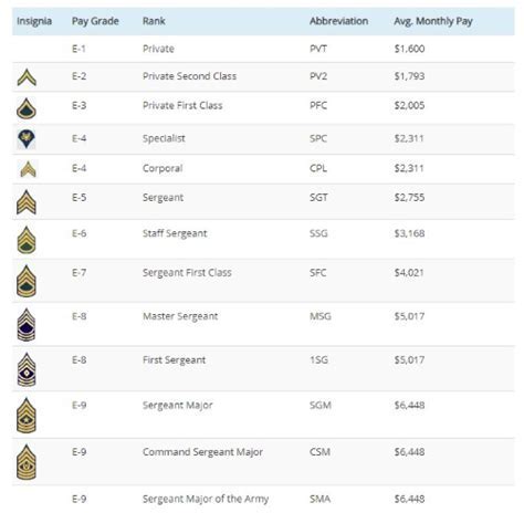 5-star general salary revealed