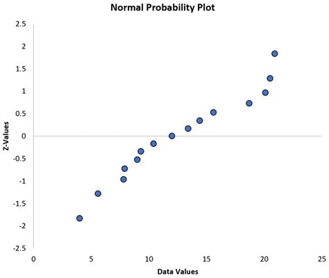 Ways To Create Normal Probability Plot In Excel