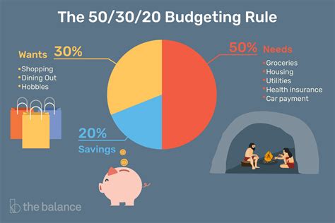 50/30/20 Rule