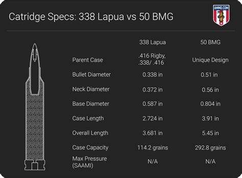 Long Range Length 50 Cal Bullet